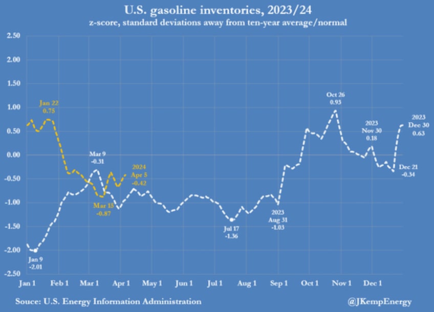 investors bet on further rise in us gasoline prices
