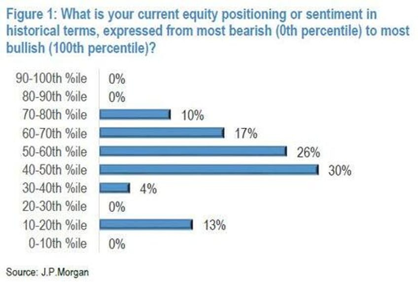 investors finding it increasingly pointless to be bearish