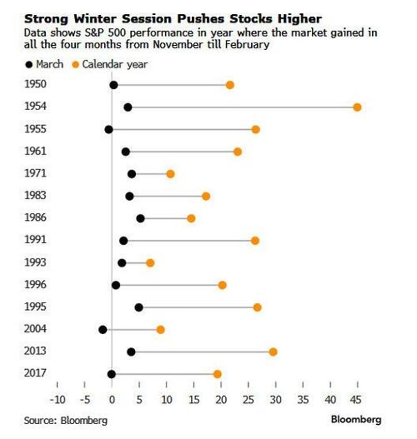 investors finding it increasingly pointless to be bearish