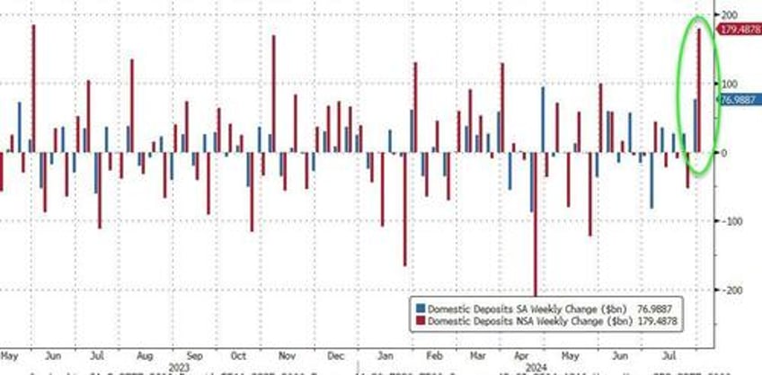 investors flooded into money market funds bank deposits as markets crashed