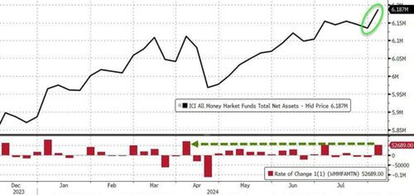 investors flooded into money market funds bank deposits as markets crashed