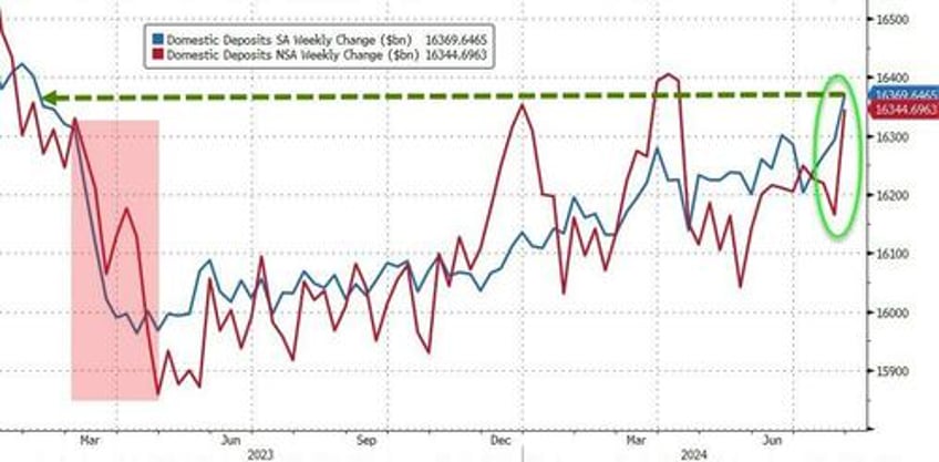 investors flooded into money market funds bank deposits as markets crashed