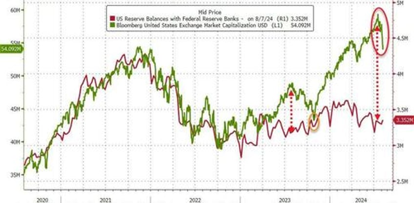 investors flooded into money market funds bank deposits as markets crashed