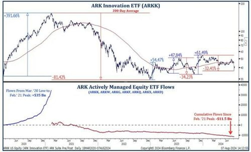 investors pull 22 billion from arkk in 2024 as cathie wood underperforms nasdaq by 30 ytd