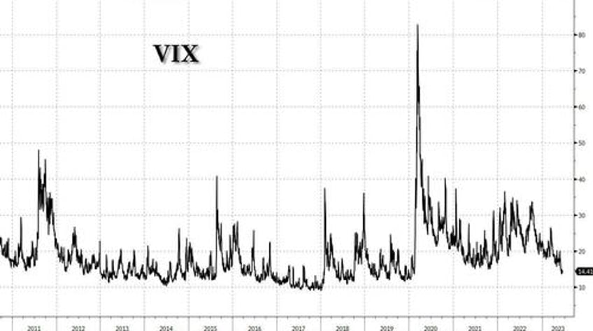 investors want read have to add more risk as the vix falls to a three year low