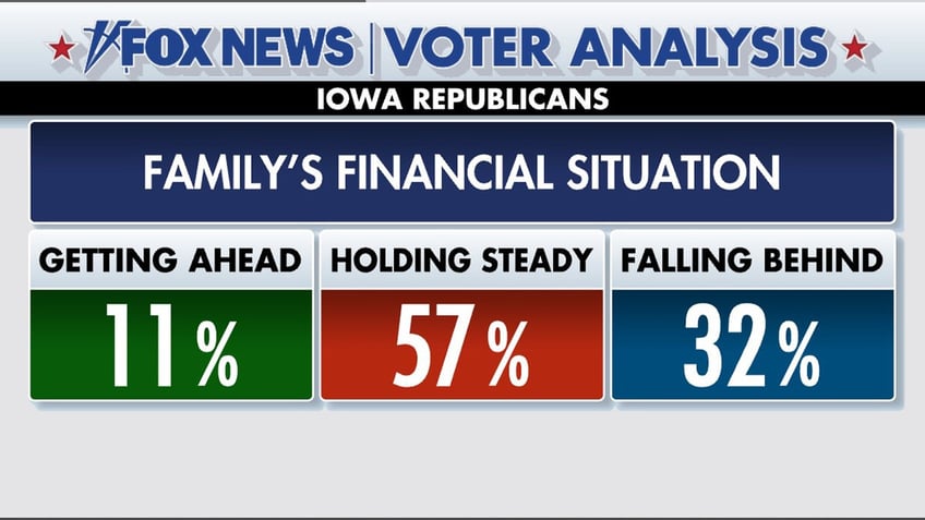 Fox News Voter Analysis on Iowa families' financial situations