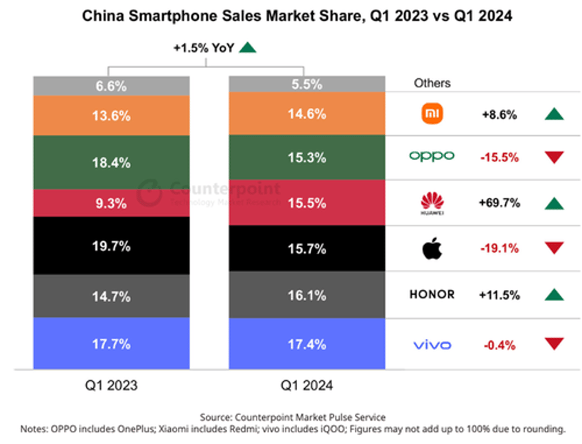 iphone sales in china tumble 19 in worst quarter since 2020
