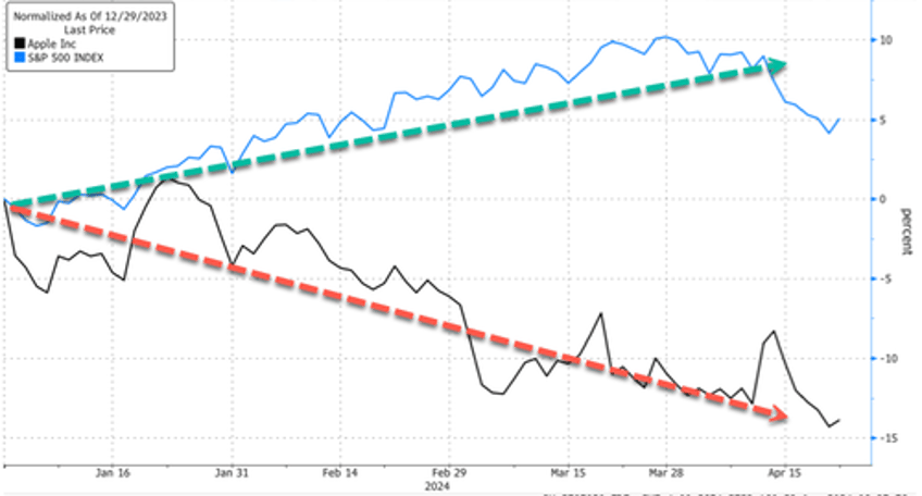 iphone sales in china tumble 19 in worst quarter since 2020