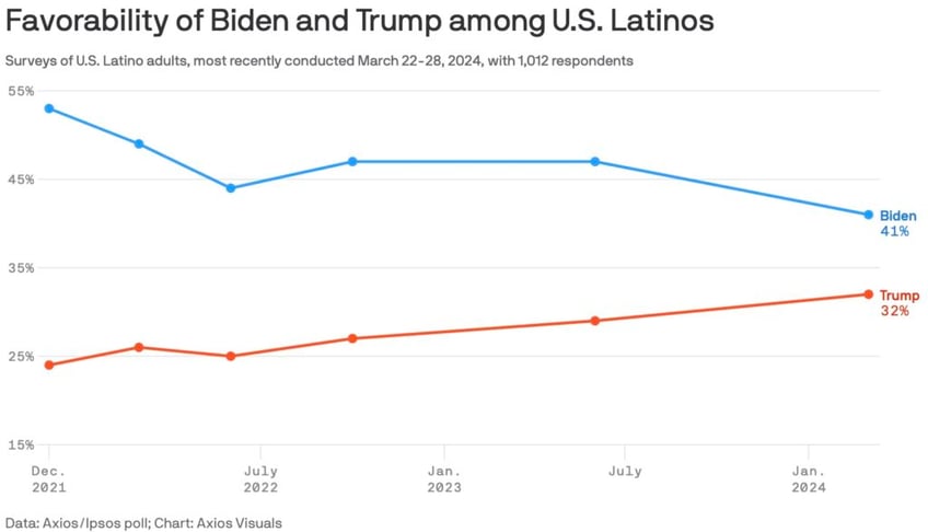 ipsos poll biden surrenders latino support while trump surges