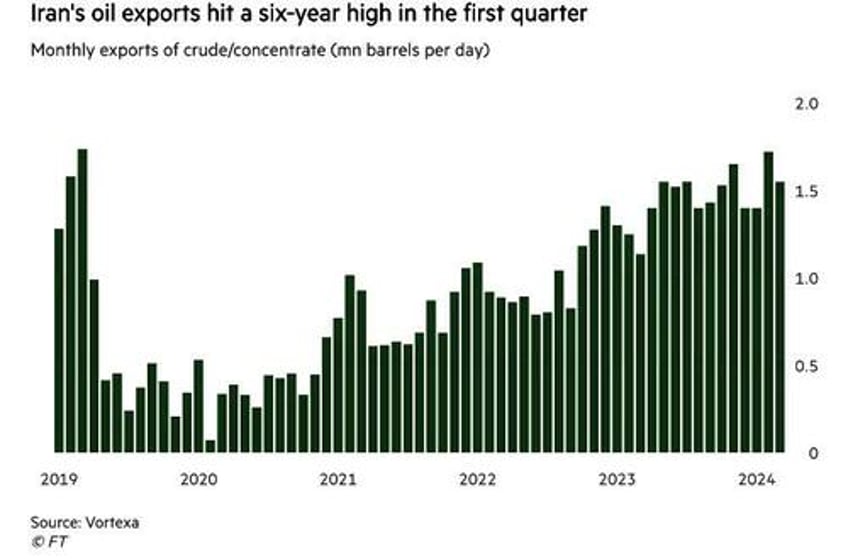 irans oil exports climb to the highest level in 6 years