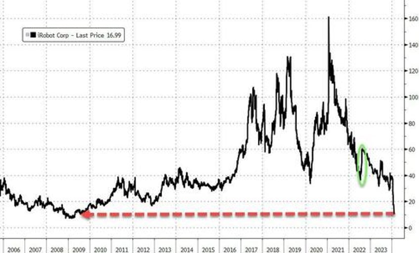 irobot crashes to 2009 lows lays off 31 of staff after regulators force termination of amazon acquisition