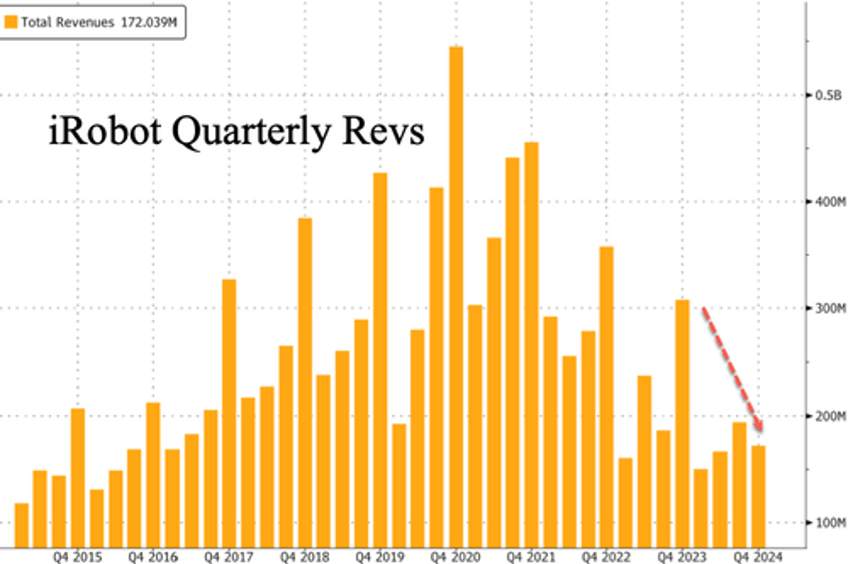 irobot shares crash as going concern raises substantial doubt about ability to operate