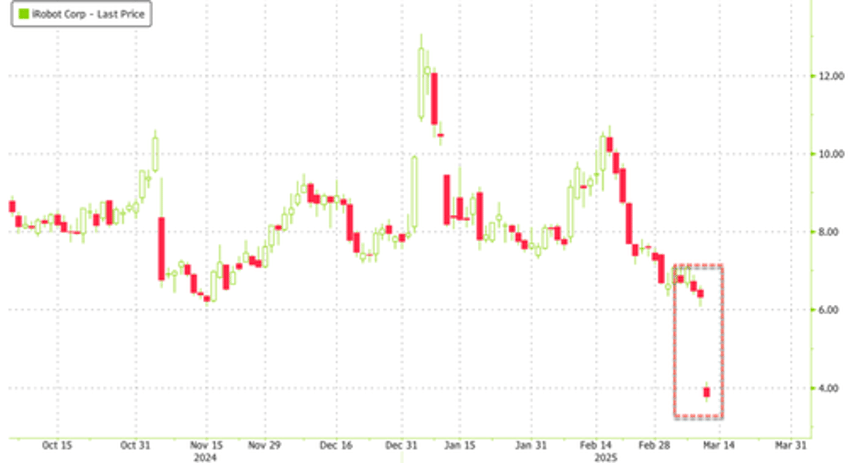 irobot shares crash as going concern raises substantial doubt about ability to operate