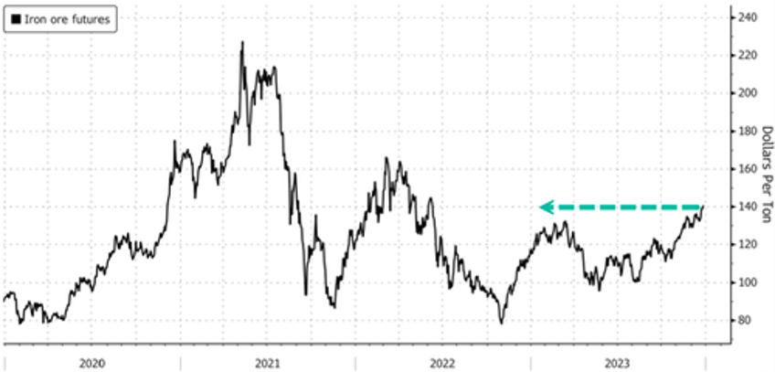 iron ore futs hit ten month high on chinese stimulus efforts