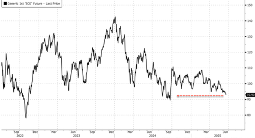 iron ore prices tumble to 9 month low citi goldman ratchet down price target