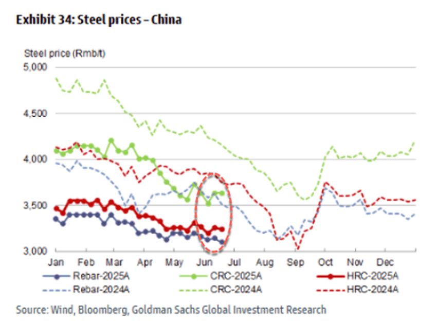 iron ore prices tumble to 9 month low citi goldman ratchet down price target 