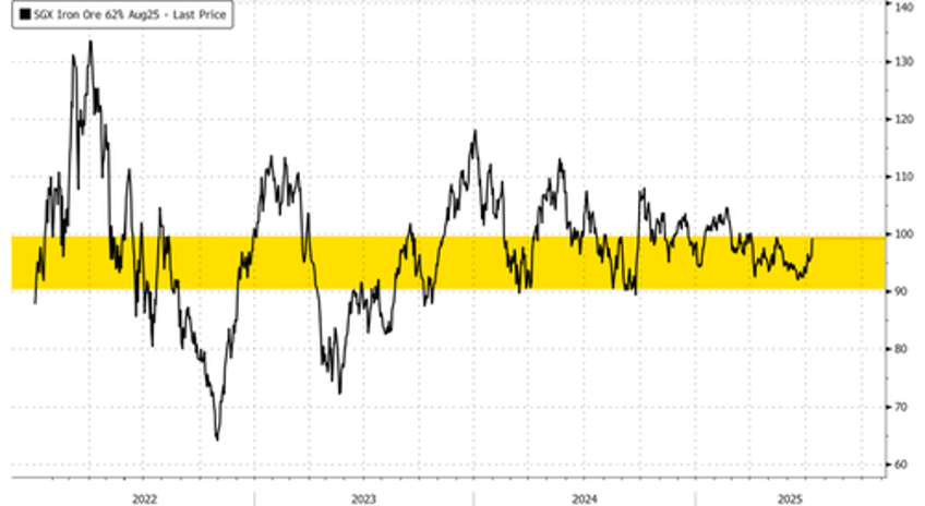 iron ore soars as china pledges crackdown on industrial overcapacity