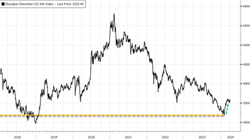 iron ores two day rally biggest in years on china bottoming hopes 