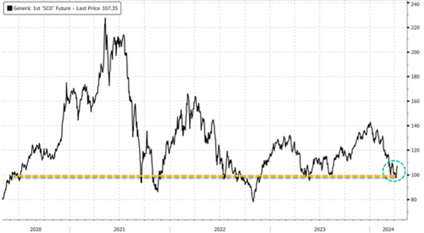 iron ores two day rally biggest in years on china bottoming hopes 