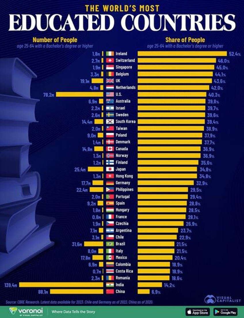 irony alert ireland is the worlds most educated country