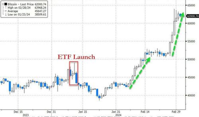 is a mag7 gamma squeeze about to send bitcoin to the moon