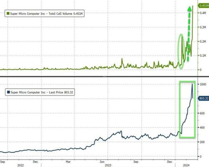 is a mag7 gamma squeeze about to send bitcoin to the moon