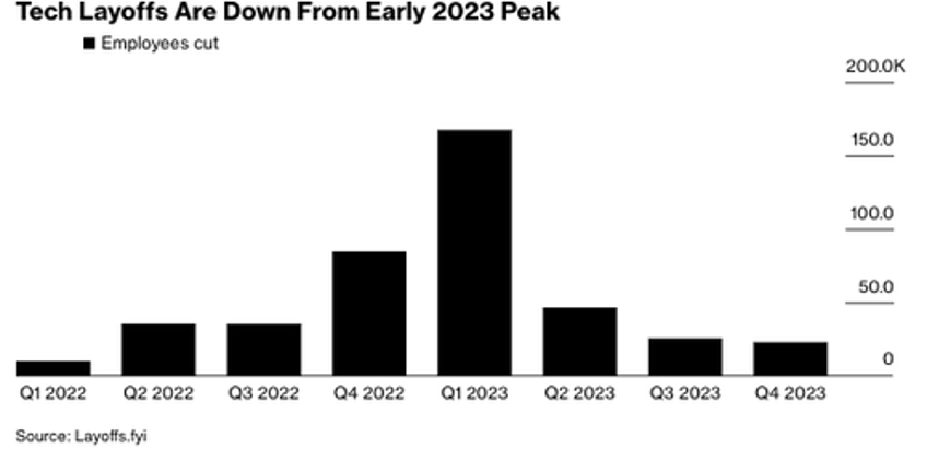 is a tech layoff wave slated for 2024