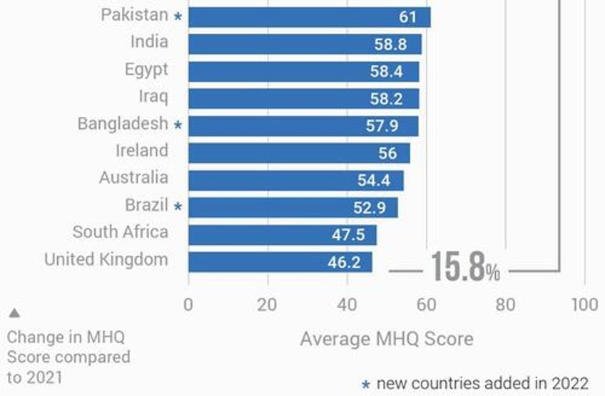 is britain really the most miserable country in the world