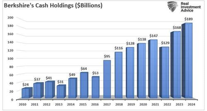 is buffetts cash hoard a market warning