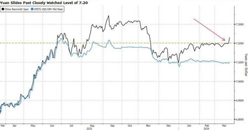 is china prepping for yuan devaluation renminbi tumbles after pboc pushes it below key support level