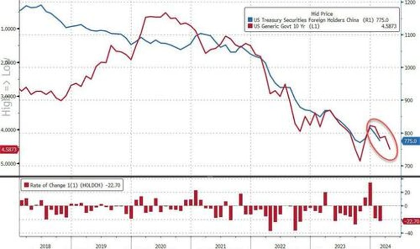 is chinas dumping driving us treasury yields higher