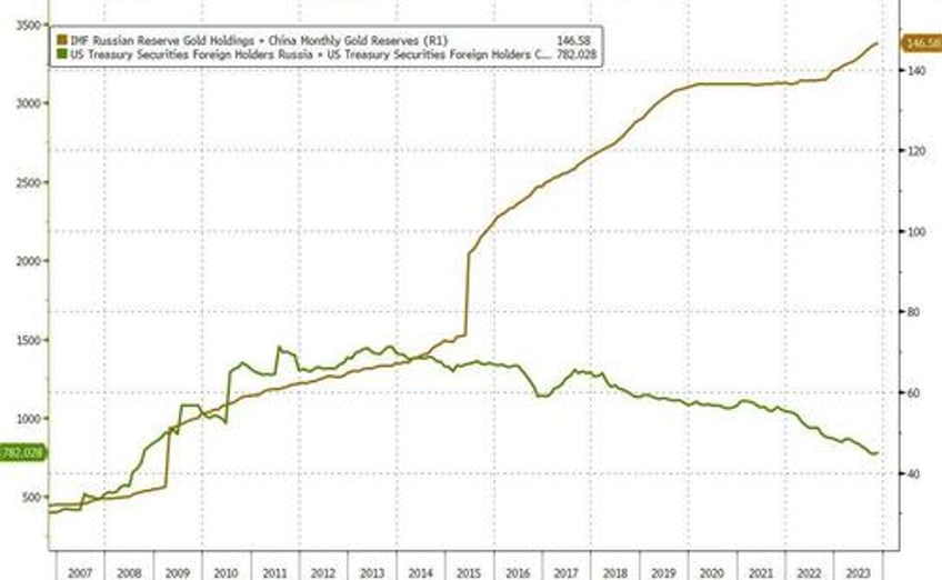 is chinas dumping driving us treasury yields higher