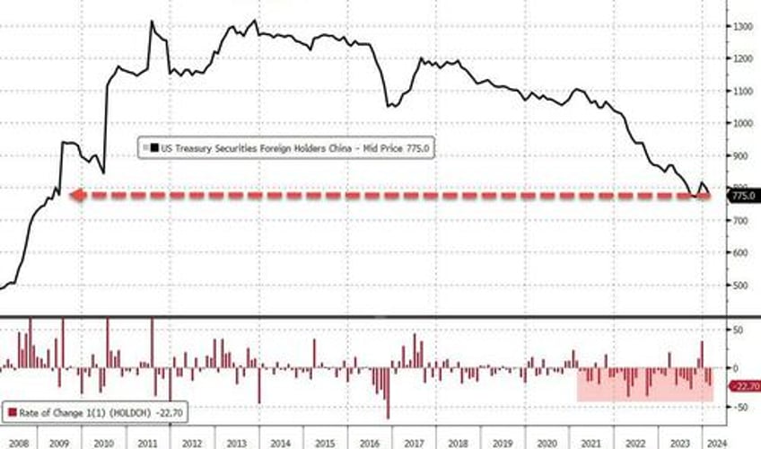 is chinas dumping driving us treasury yields higher