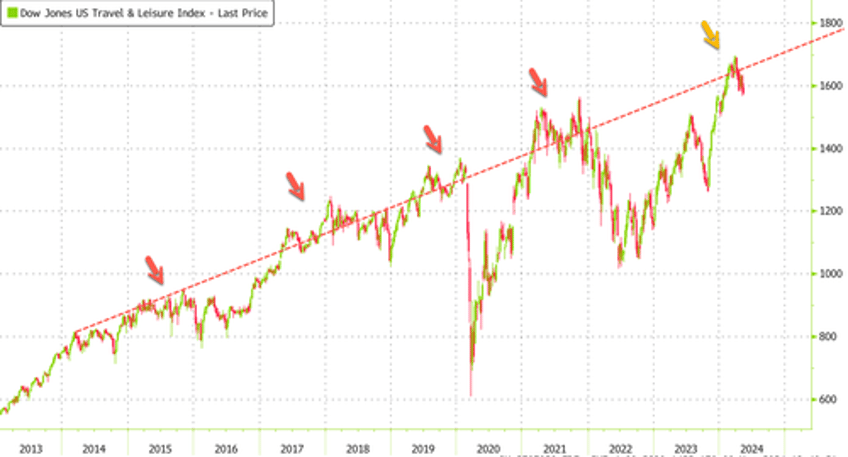 is consumer travel spending easing bofa identifies new trend as travel companies miss earnings 