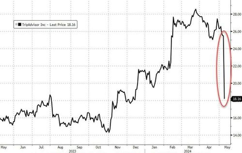 is consumer travel spending easing bofa identifies new trend as travel companies miss earnings 