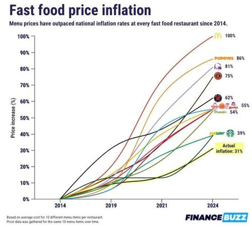 is fast food affordable anymore a detailed look at menu prices over the years