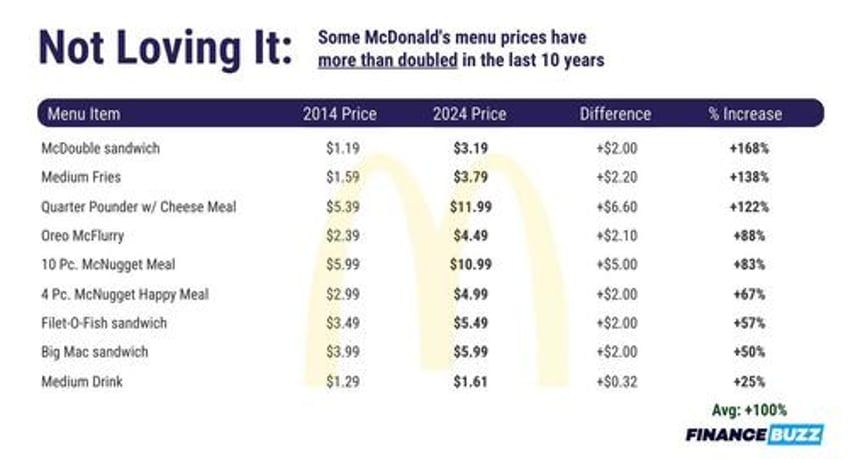 is fast food affordable anymore a detailed look at menu prices over the years