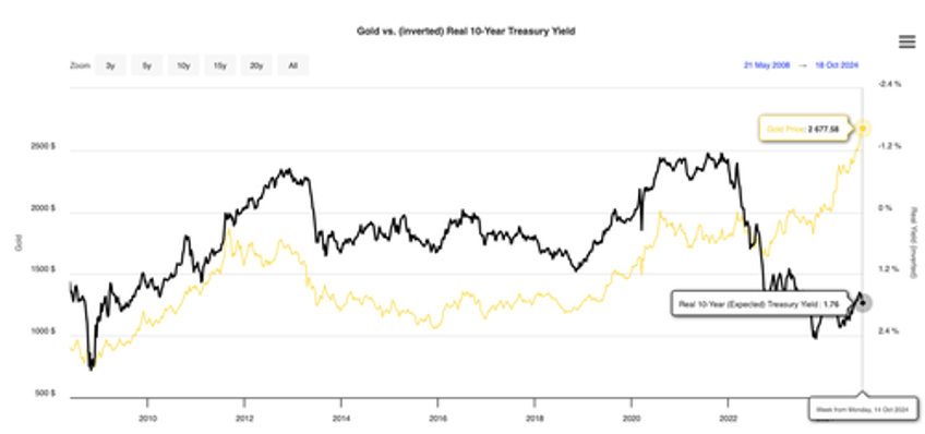 is gold in the grip of apophenia or another mass delusion 