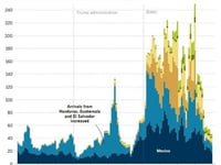 Is Immigration Not Tariffs Becoming Powell's New Excuse