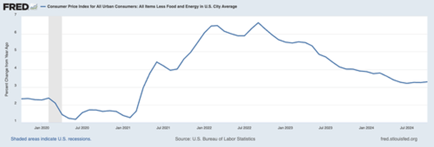 is inflation about to come roaring back