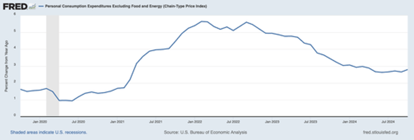 is inflation about to come roaring back