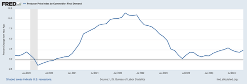 is inflation about to come roaring back