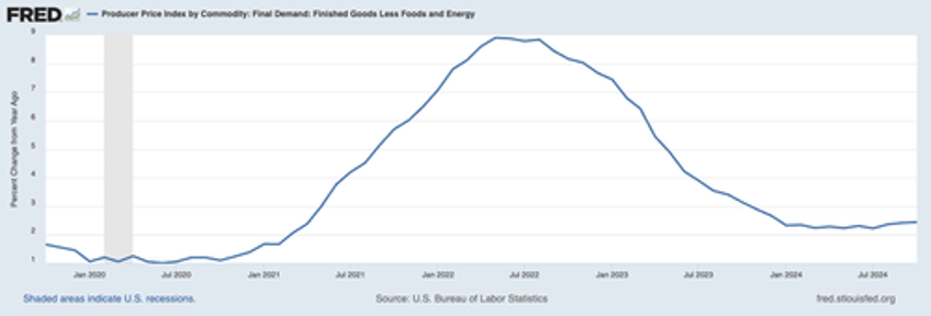 is inflation about to come roaring back