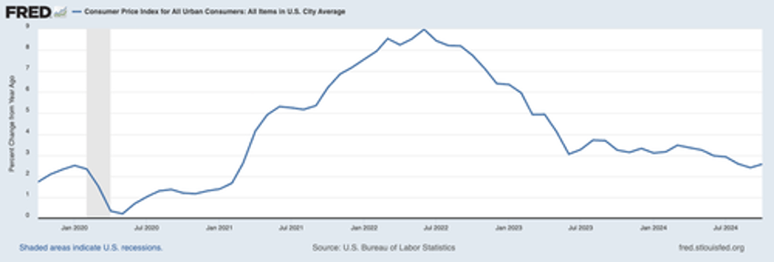 is inflation about to come roaring back