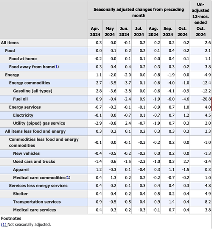 is inflation about to come roaring back