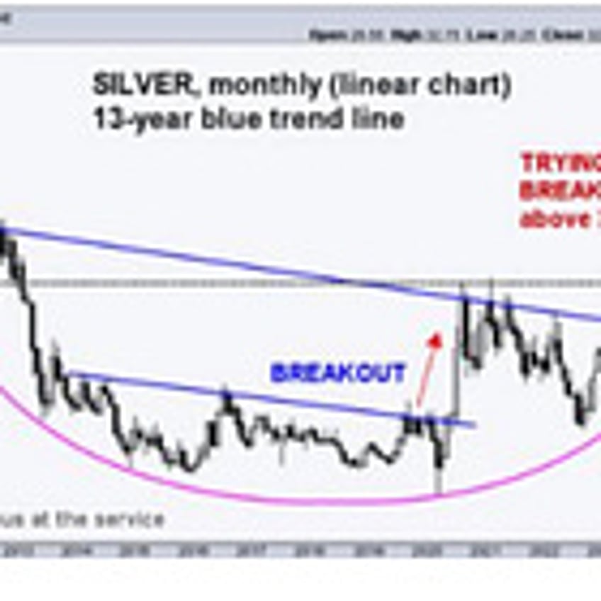 Gold Allocations Still "Very Low", Silver A "Very Special Metal"