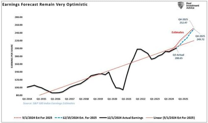 is optimism too optimistic for 2025