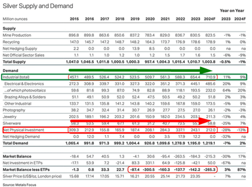 is silver still money or has it now fully become an industrial commodity