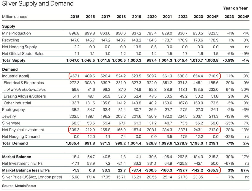 is silver still money or has it now fully become an industrial commodity