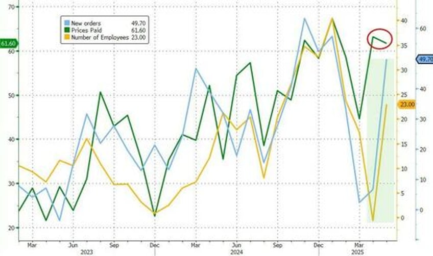 is soft survey data about to explode higher